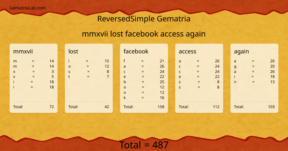 mmxvii lost facebook access again in reversedSimple Gematria